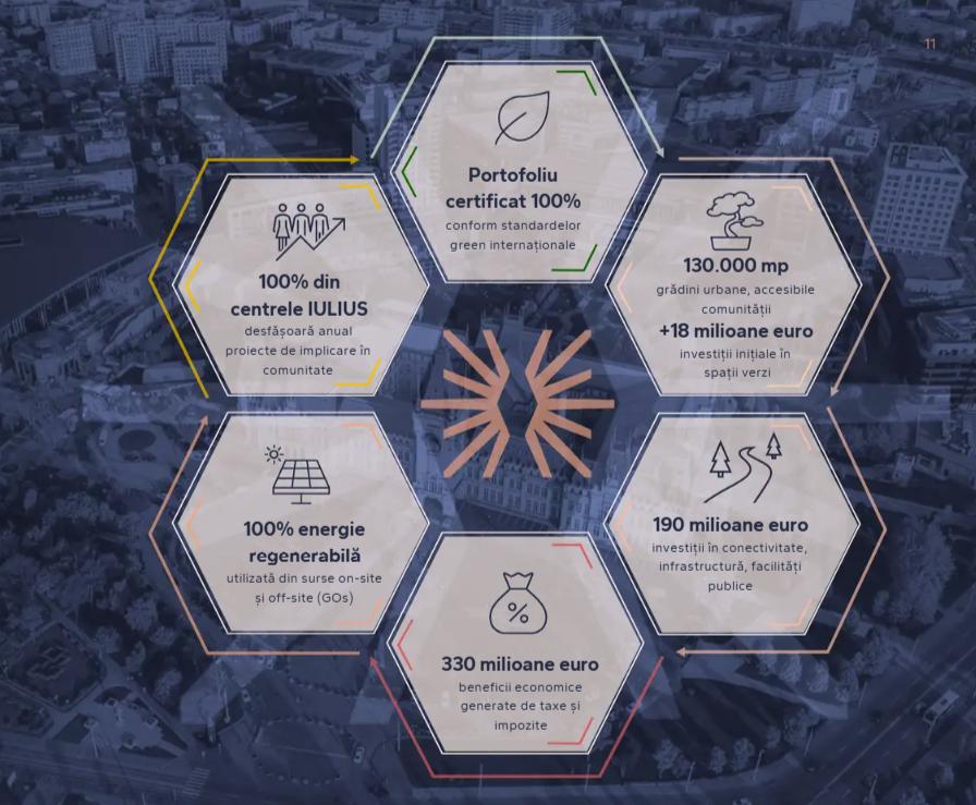 IULIUS a publicat Raportul de Sustenabilitate 2024: energie 100% verde în activele operaționale și o abordare nouă în regenerare urbană (P)